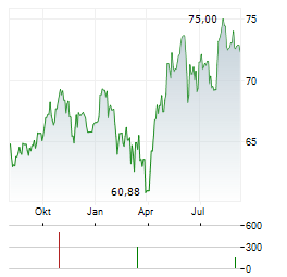 ROLINCO NV Aktie Chart 1 Jahr