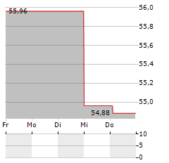 ROLINCO NV Aktie 5-Tage-Chart