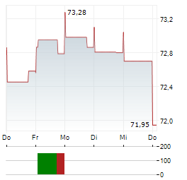 ROLINCO NV Aktie 5-Tage-Chart