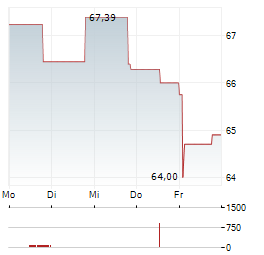 ROLINCO NV Aktie 5-Tage-Chart