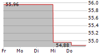 ROLINCO NV 5-Tage-Chart