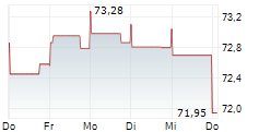 ROLINCO NV 5-Tage-Chart