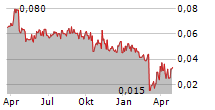 ROLLING OPTICS HOLDING AB Chart 1 Jahr