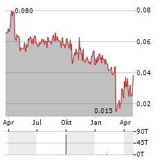 ROLLING OPTICS Aktie Chart 1 Jahr