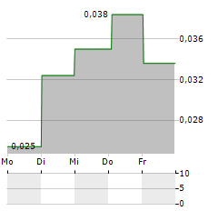 ROLLING OPTICS Aktie 5-Tage-Chart