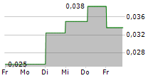 ROLLING OPTICS HOLDING AB 5-Tage-Chart