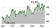 ROLLINS INC Chart 1 Jahr