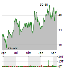 ROLLINS Aktie Chart 1 Jahr