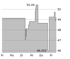 ROLLINS INC Chart 1 Jahr