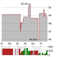 ROLLINS Aktie 5-Tage-Chart