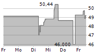 ROLLINS INC 5-Tage-Chart