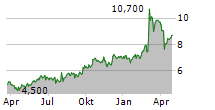 ROLLS-ROYCE HOLDINGS PLC ADR Chart 1 Jahr