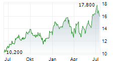 ROLLS-ROYCE HOLDINGS PLC ADR Chart 1 Jahr