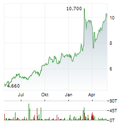 ROLLS-ROYCE HOLDINGS PLC ADR Aktie Chart 1 Jahr