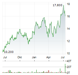ROLLS-ROYCE HOLDINGS PLC ADR Aktie Chart 1 Jahr