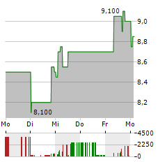 ROLLS-ROYCE HOLDINGS PLC ADR Aktie 5-Tage-Chart