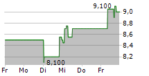 ROLLS-ROYCE HOLDINGS PLC ADR 5-Tage-Chart