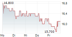 ROLLS-ROYCE HOLDINGS PLC ADR 5-Tage-Chart