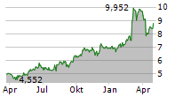 ROLLS-ROYCE HOLDINGS PLC Chart 1 Jahr