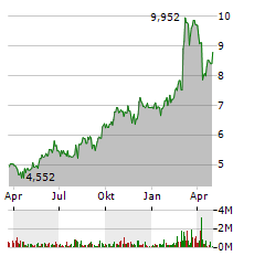 ROLLS-ROYCE HOLDINGS PLC Jahres Chart