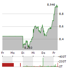 ROLLS-ROYCE Aktie 5-Tage-Chart