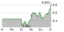 ROLLS-ROYCE HOLDINGS PLC 5-Tage-Chart