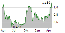 ROMA GREEN FINANCE LIMITED Chart 1 Jahr