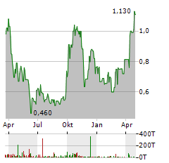 ROMA GREEN FINANCE Aktie Chart 1 Jahr