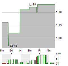 ROMA GREEN FINANCE Aktie 5-Tage-Chart