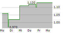 ROMA GREEN FINANCE LIMITED 5-Tage-Chart