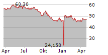 ROMANDE ENERGIE HOLDING SA Chart 1 Jahr