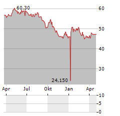 ROMANDE ENERGIE HOLDING Aktie Chart 1 Jahr