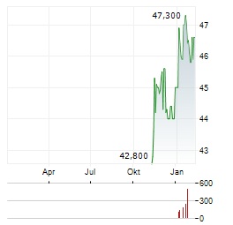 ROMANDE ENERGIE HOLDING Aktie Chart 1 Jahr