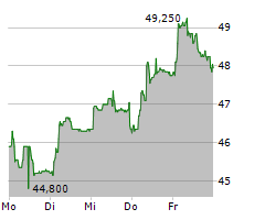 ROMANDE ENERGIE HOLDING SA Chart 1 Jahr