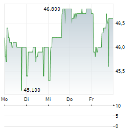 ROMANDE ENERGIE HOLDING Aktie 5-Tage-Chart