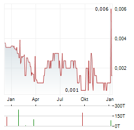 ROME RESOURCES Aktie Chart 1 Jahr