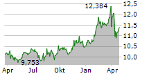 ROMERIKE SPAREBANK Chart 1 Jahr