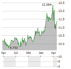 ROMERIKE SPAREBANK Aktie Chart 1 Jahr