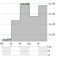 ROMERIKE SPAREBANK Aktie 5-Tage-Chart