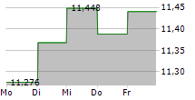 ROMERIKE SPAREBANK 5-Tage-Chart