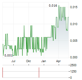 ROMIOS GOLD RESOURCES Aktie Chart 1 Jahr