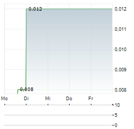 ROMIOS GOLD RESOURCES Aktie 5-Tage-Chart