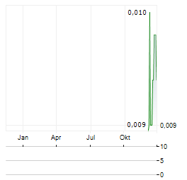 ROMPETROL Aktie Chart 1 Jahr
