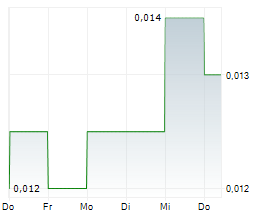 ROMPETROL RAFINARE SA Chart 1 Jahr