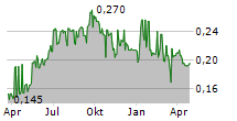 ROMREAL LTD Chart 1 Jahr