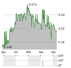 ROMREAL Aktie Chart 1 Jahr