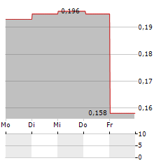 ROMREAL Aktie 5-Tage-Chart