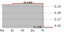 ROMREAL LTD 5-Tage-Chart