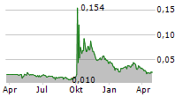 RONSHINE CHINA HOLDINGS LTD Chart 1 Jahr