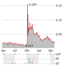 RONSHINE CHINA Aktie Chart 1 Jahr